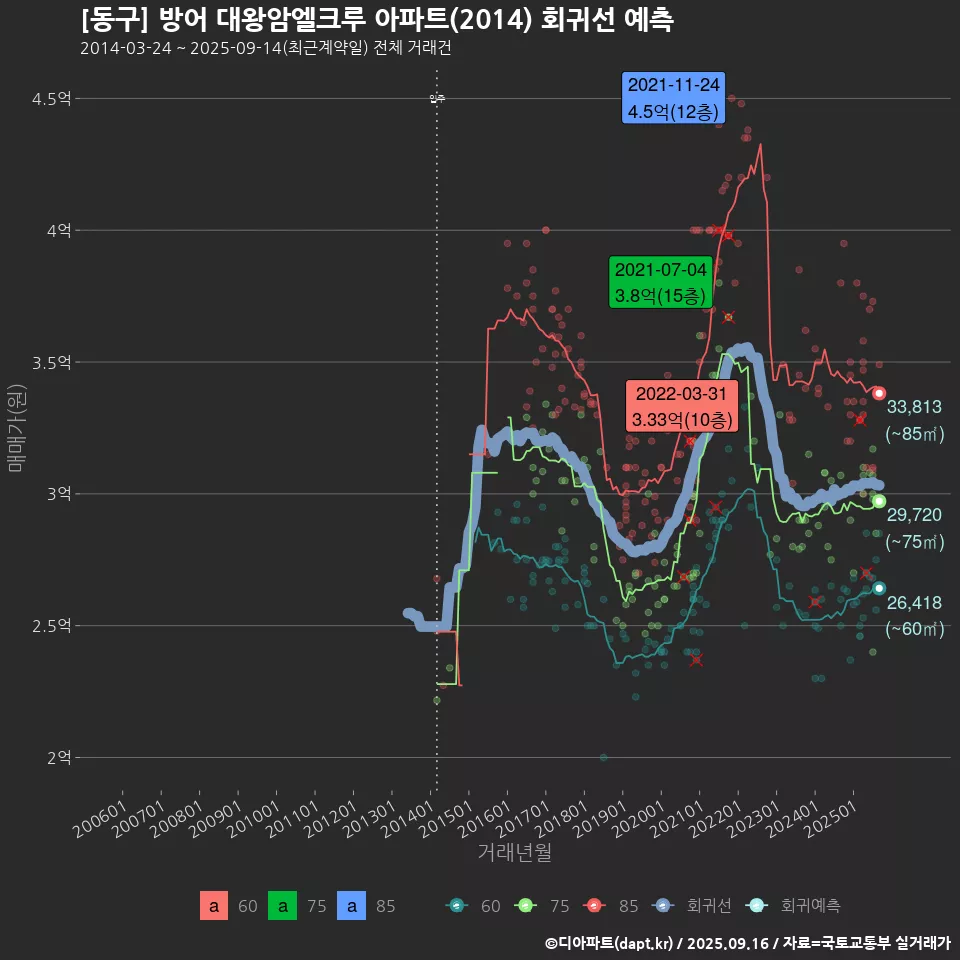 [동구] 방어 대왕암엘크루 아파트(2014) 회귀선 예측