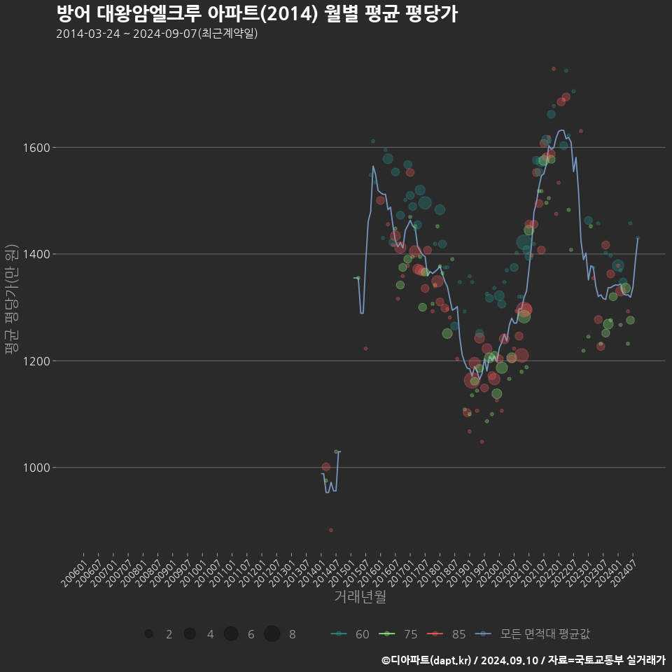 방어 대왕암엘크루 아파트(2014) 월별 평균 평당가