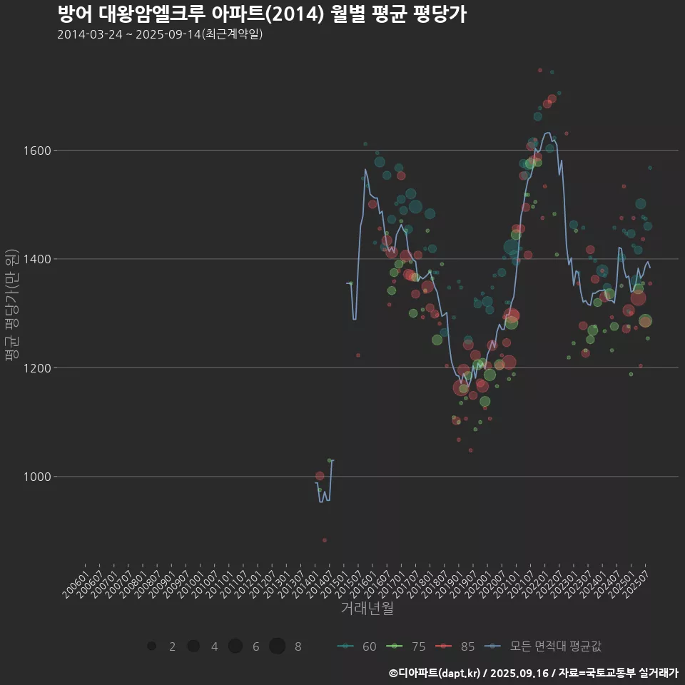 방어 대왕암엘크루 아파트(2014) 월별 평균 평당가