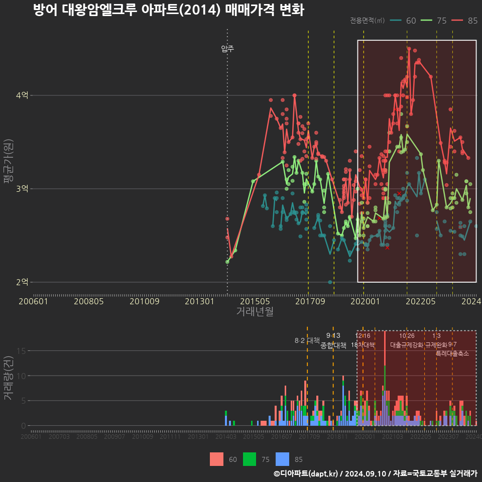 방어 대왕암엘크루 아파트(2014) 매매가격 변화