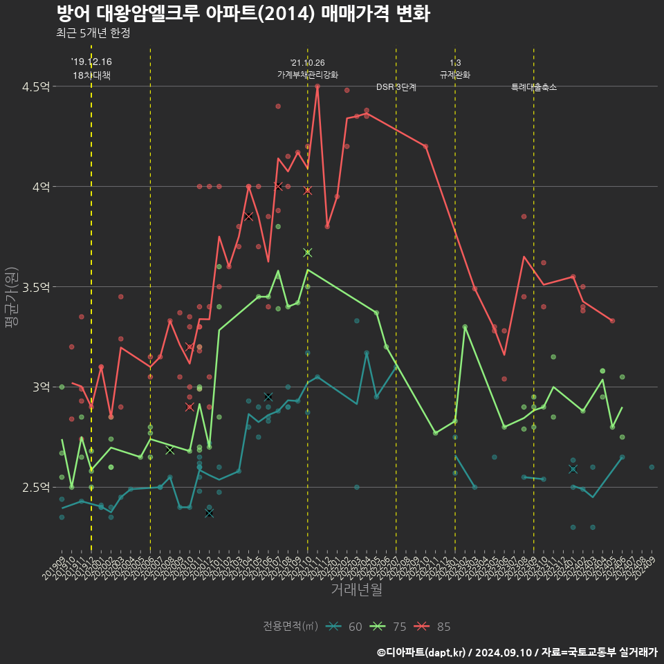 방어 대왕암엘크루 아파트(2014) 매매가격 변화