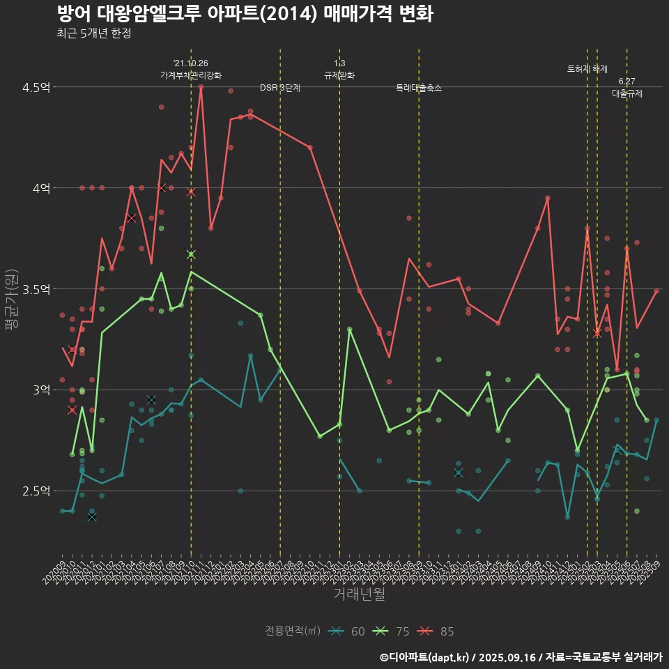 방어 대왕암엘크루 아파트(2014) 매매가격 변화