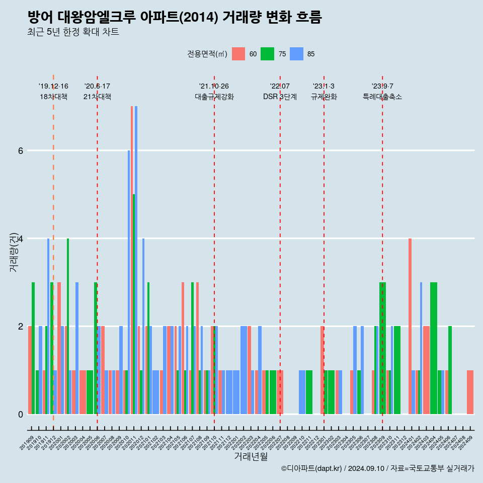 방어 대왕암엘크루 아파트(2014) 거래량 변화 흐름