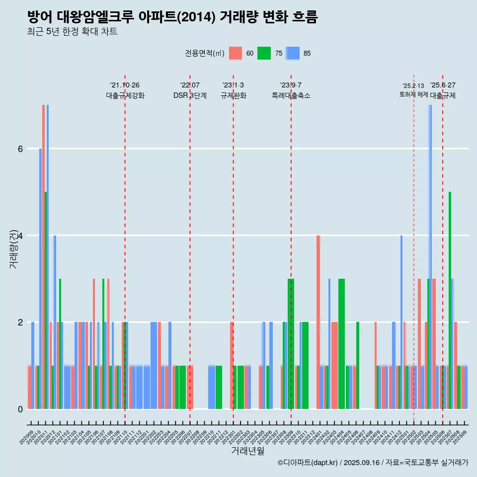 방어 대왕암엘크루 아파트(2014) 거래량 변화 흐름