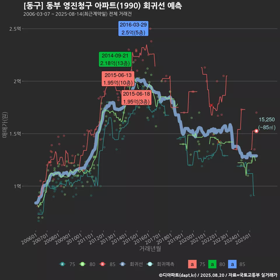 [동구] 동부 영진청구 아파트(1990) 회귀선 예측