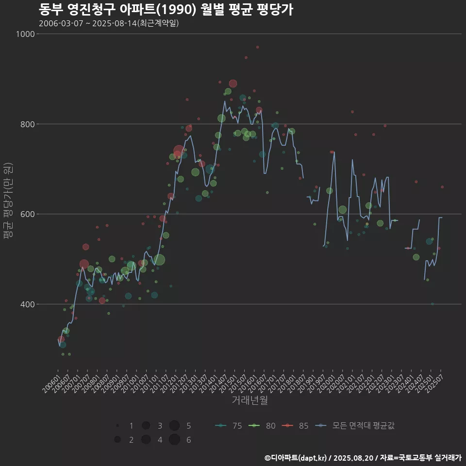 동부 영진청구 아파트(1990) 월별 평균 평당가
