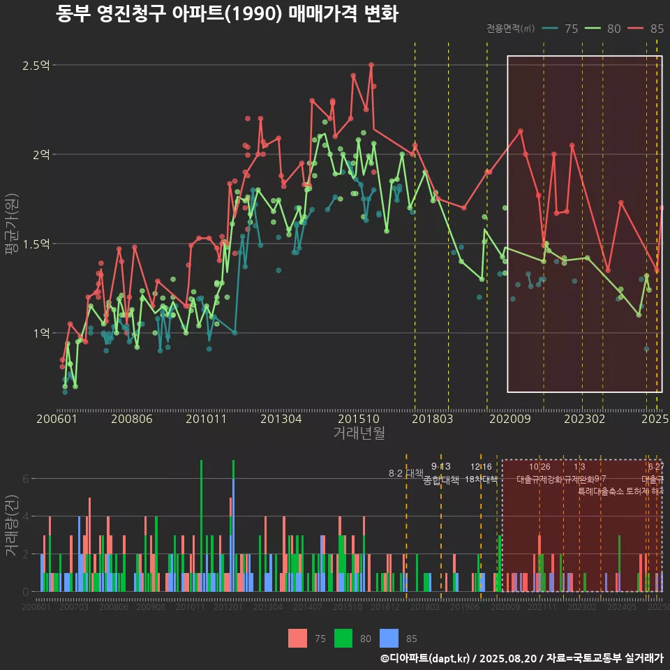 동부 영진청구 아파트(1990) 매매가격 변화