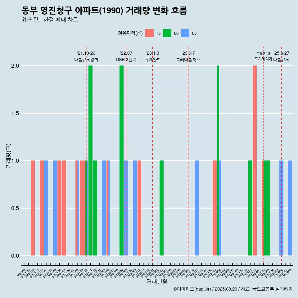 동부 영진청구 아파트(1990) 거래량 변화 흐름