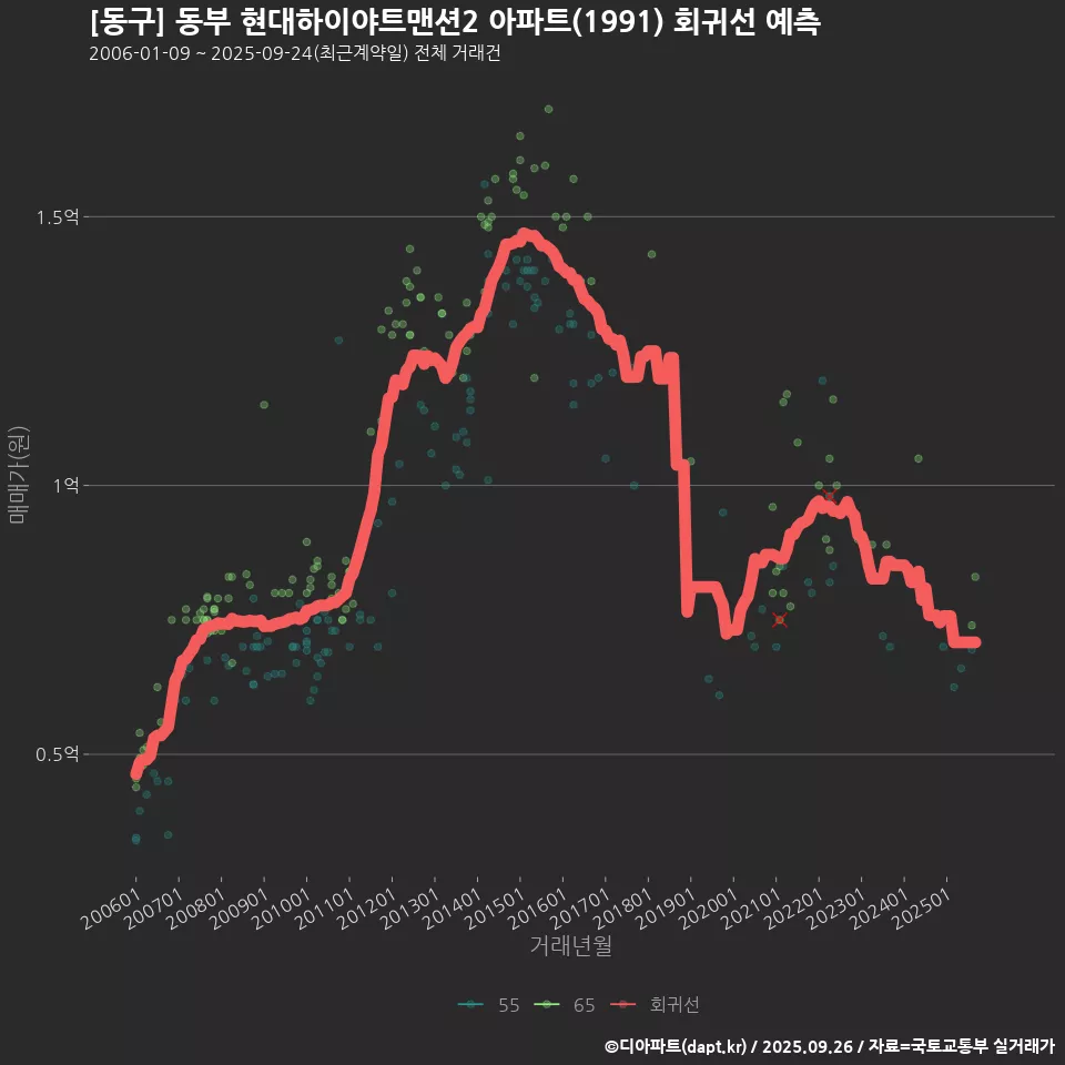 [동구] 동부 현대하이야트맨션2 아파트(1991) 회귀선 예측