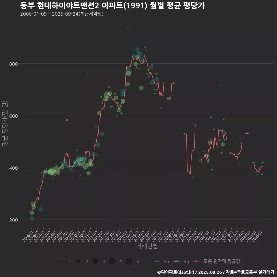 동부 현대하이야트맨션2 아파트(1991) 월별 평균 평당가