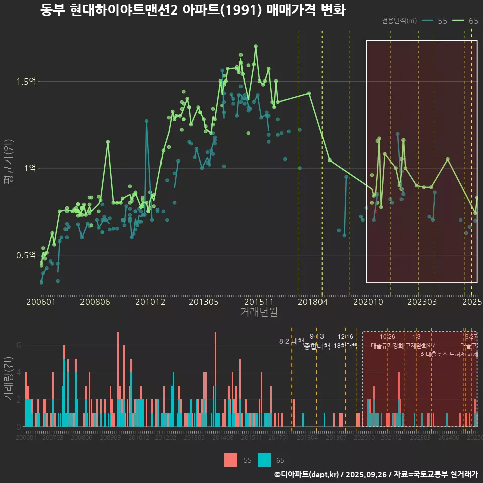 동부 현대하이야트맨션2 아파트(1991) 매매가격 변화