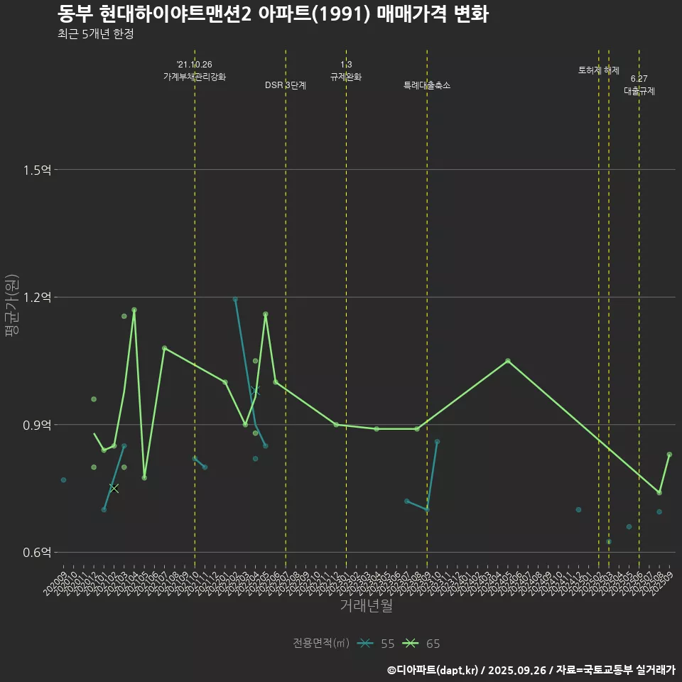 동부 현대하이야트맨션2 아파트(1991) 매매가격 변화