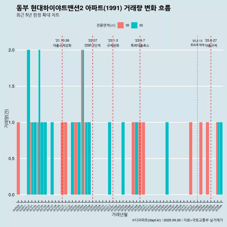 동부 현대하이야트맨션2 아파트(1991) 거래량 변화 흐름