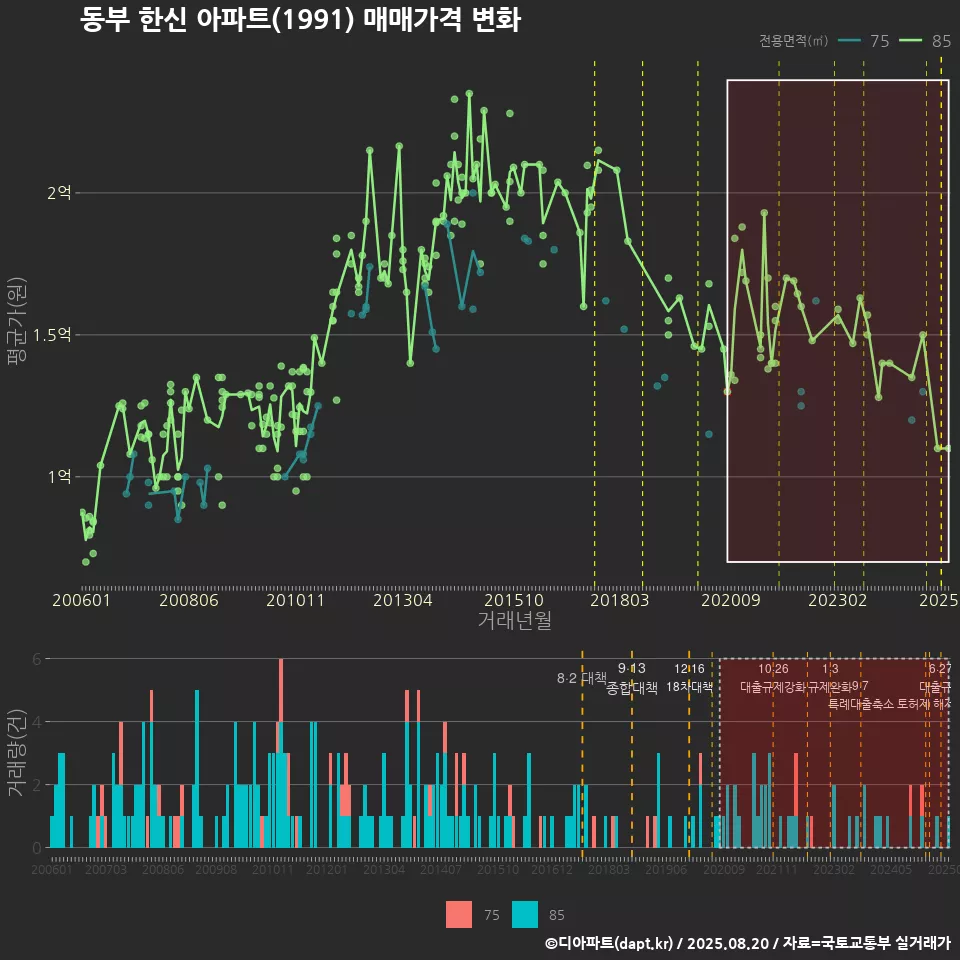 동부 한신 아파트(1991) 매매가격 변화