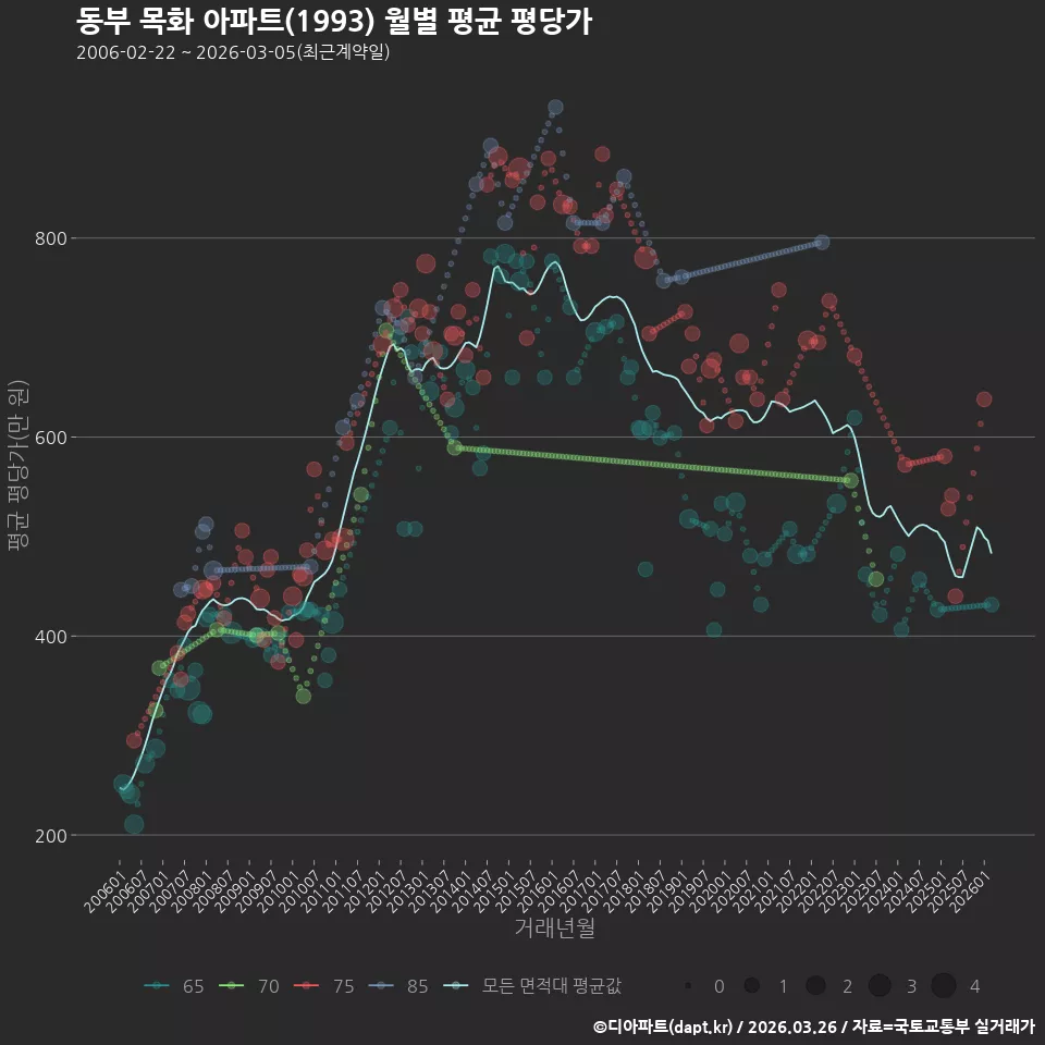 동부 목화 아파트(1993) 월별 평균 평당가