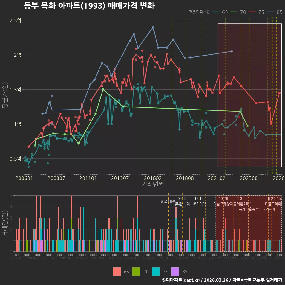 동부 목화 아파트(1993) 매매가격 변화