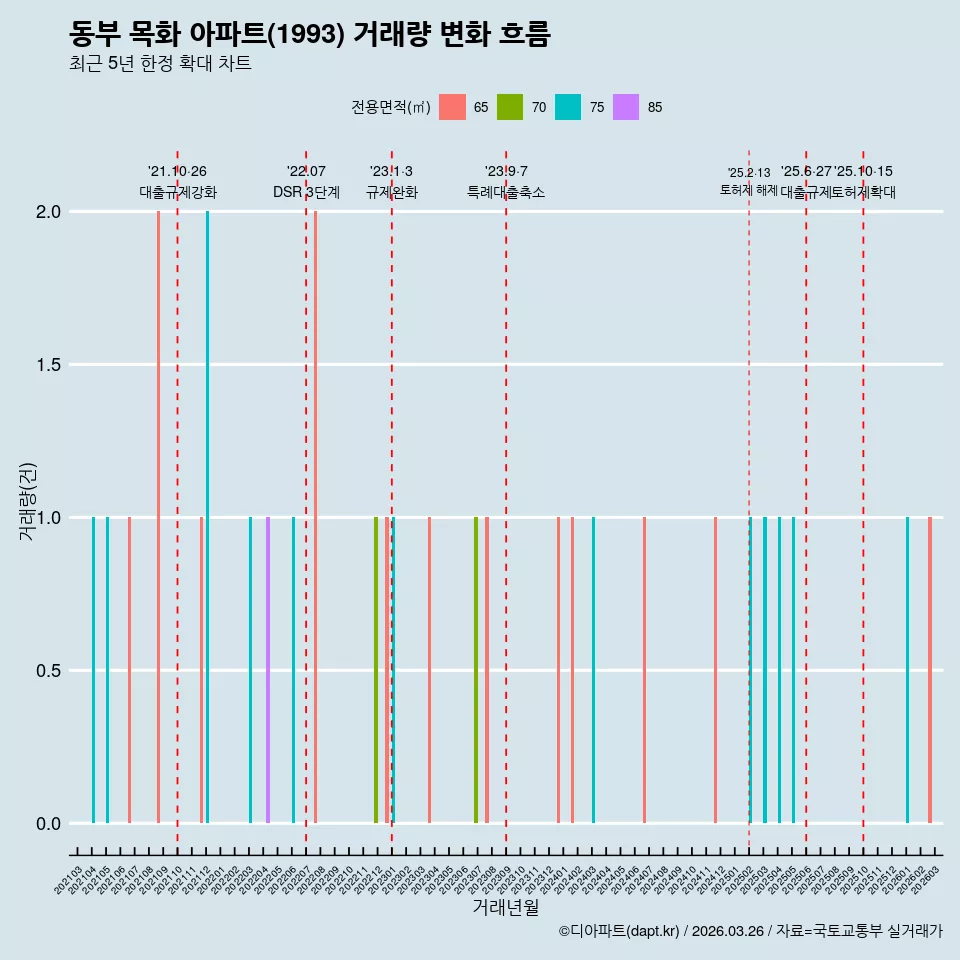 동부 목화 아파트(1993) 거래량 변화 흐름