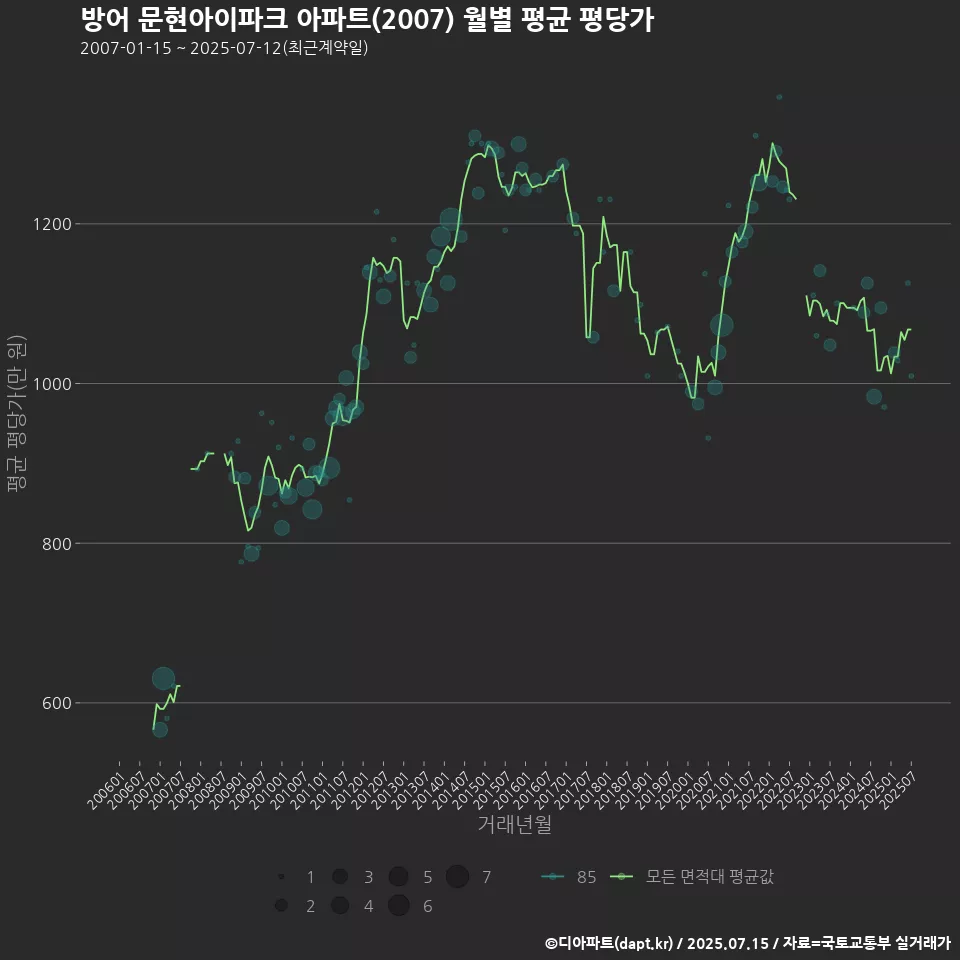 방어 문현아이파크 아파트(2007) 월별 평균 평당가