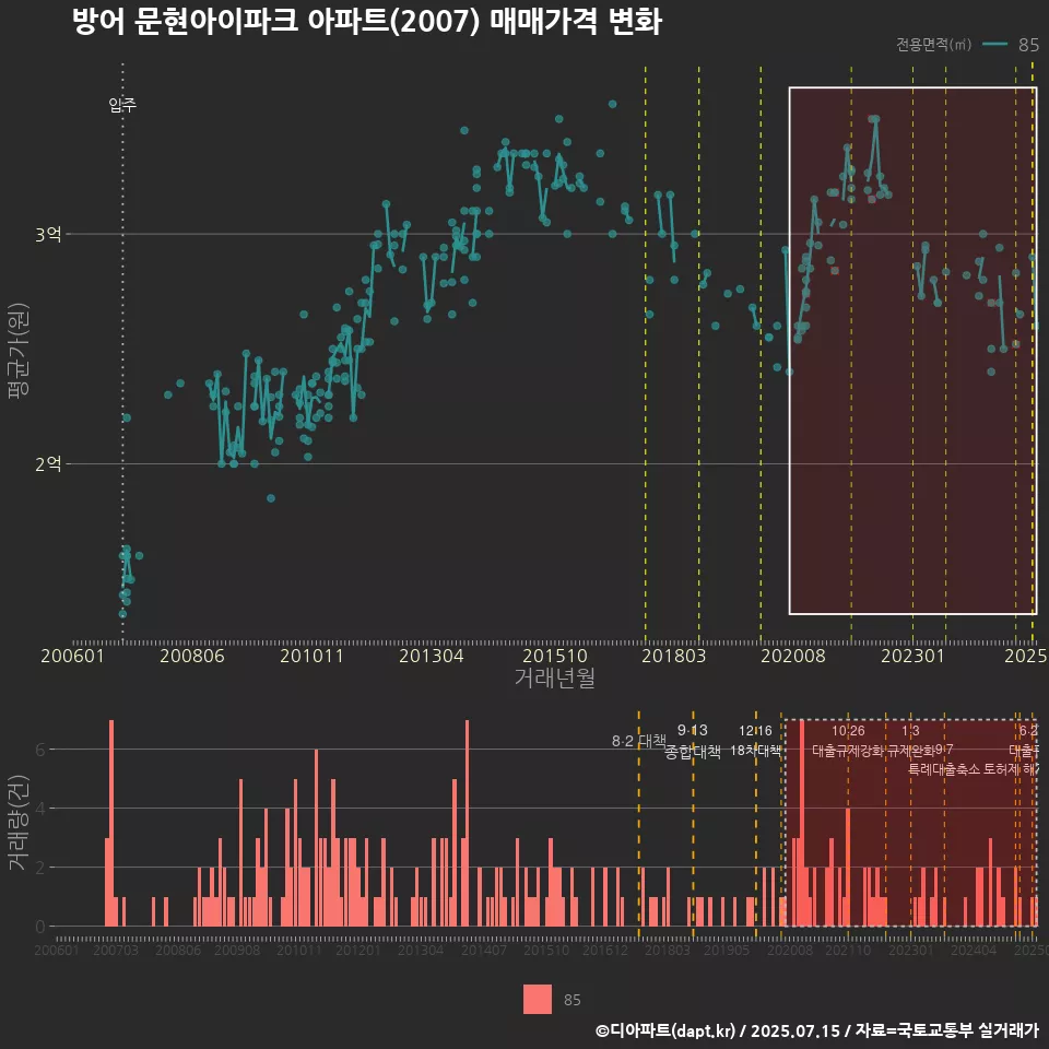 방어 문현아이파크 아파트(2007) 매매가격 변화