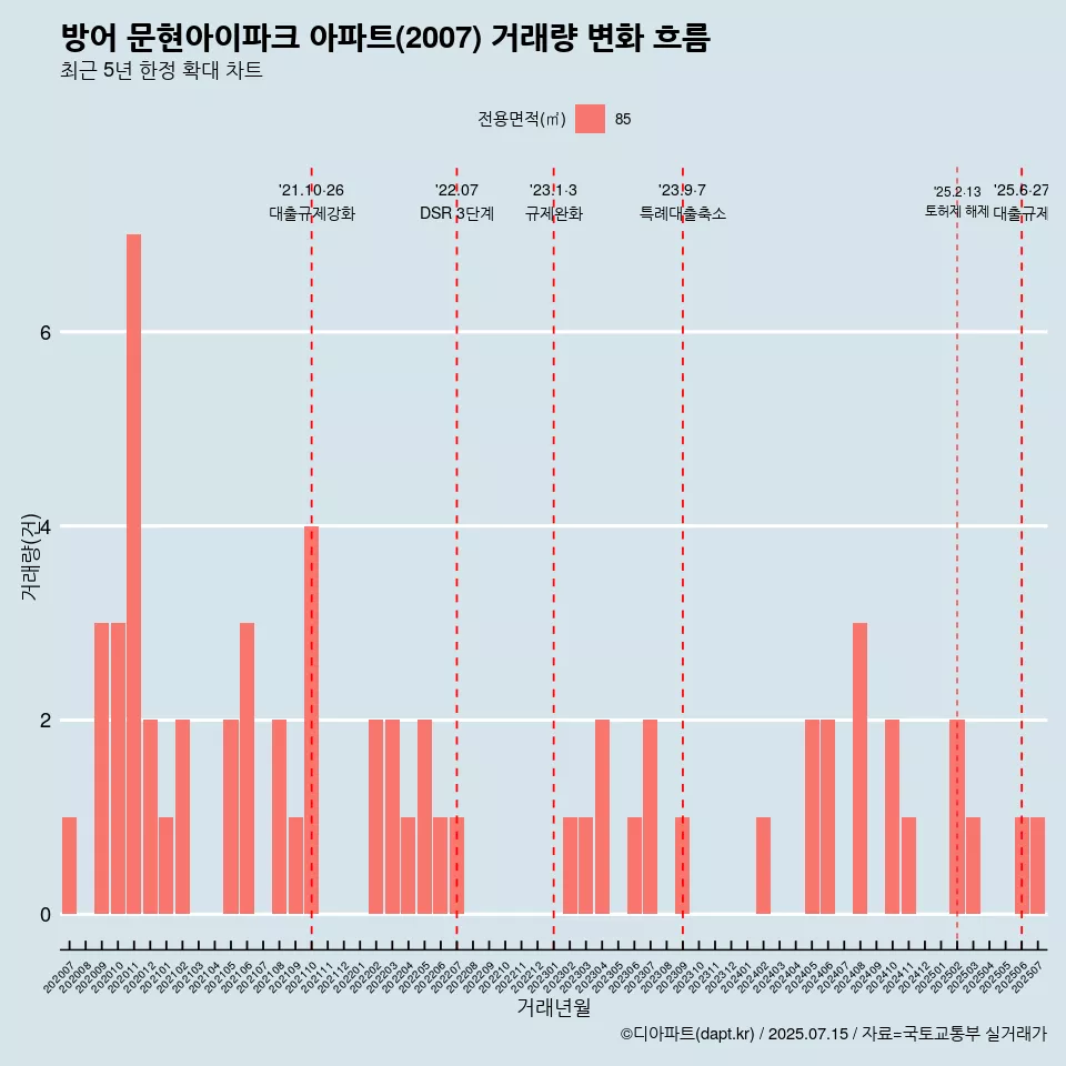 방어 문현아이파크 아파트(2007) 거래량 변화 흐름