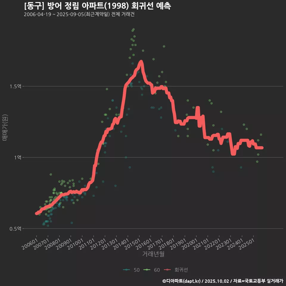 [동구] 방어 정림 아파트(1998) 회귀선 예측