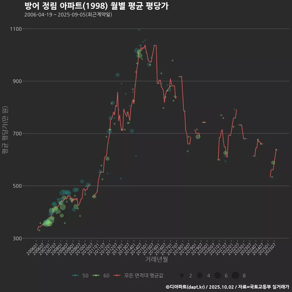 방어 정림 아파트(1998) 월별 평균 평당가