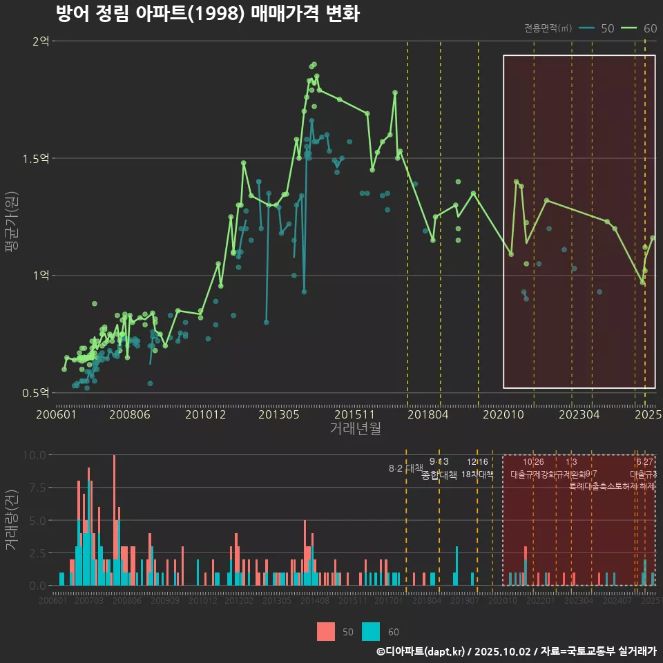 방어 정림 아파트(1998) 매매가격 변화