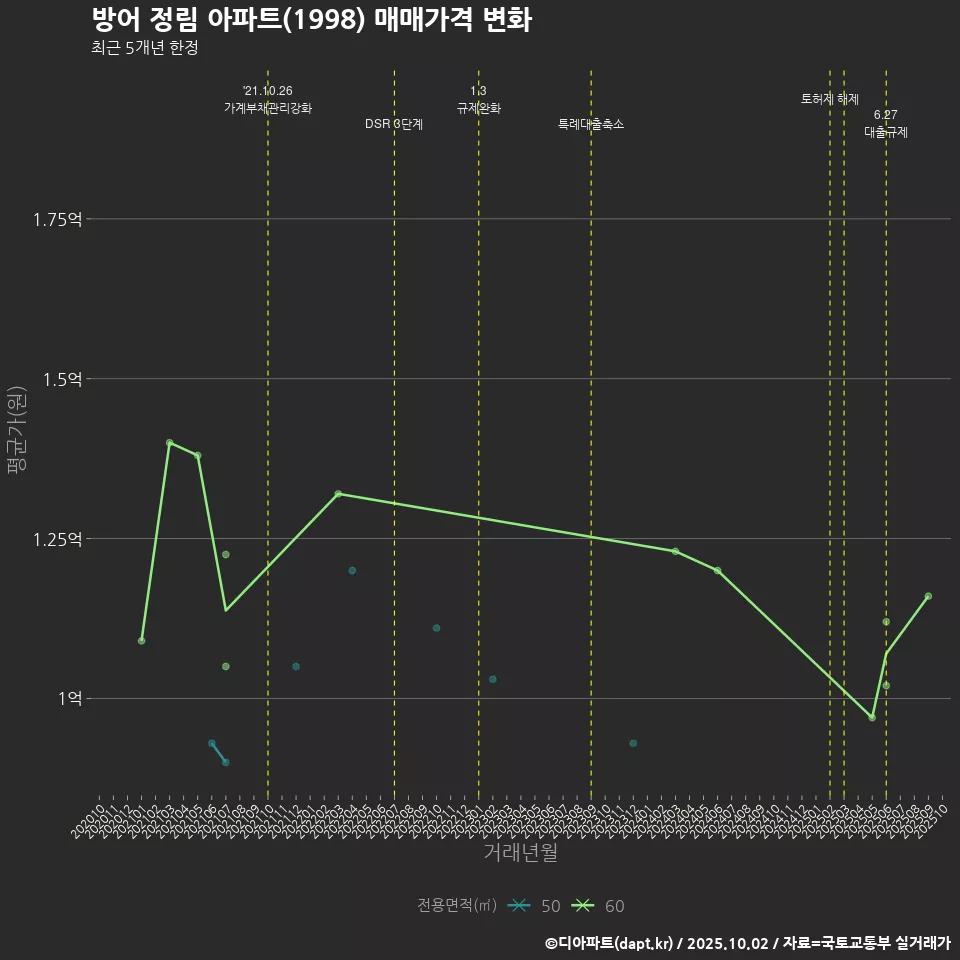 방어 정림 아파트(1998) 매매가격 변화