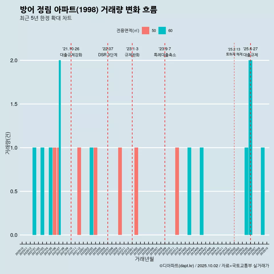 방어 정림 아파트(1998) 거래량 변화 흐름