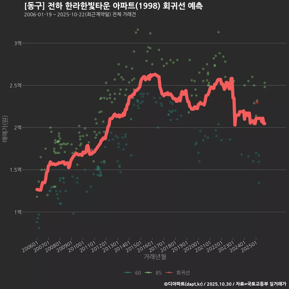 [동구] 전하 한라한빛타운 아파트(1998) 회귀선 예측