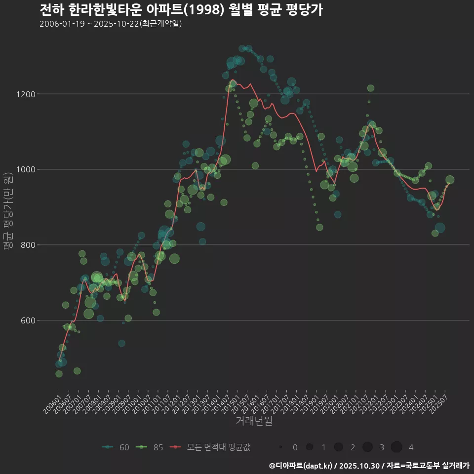 전하 한라한빛타운 아파트(1998) 월별 평균 평당가