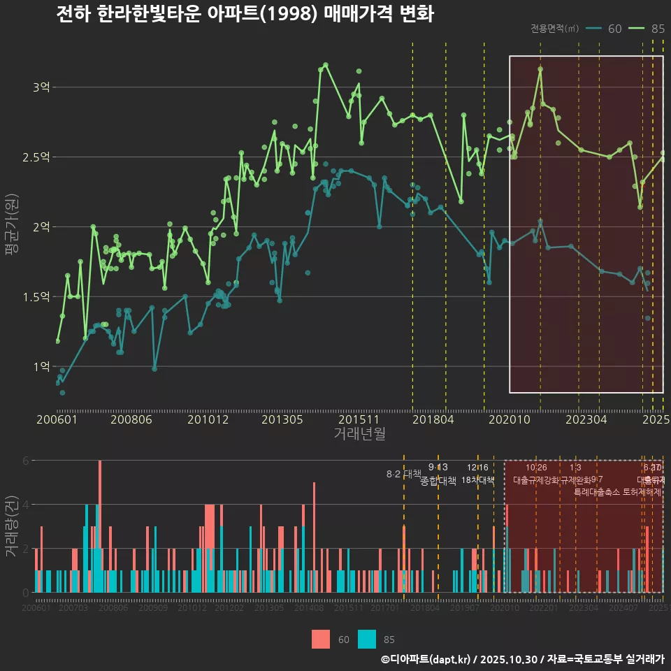 전하 한라한빛타운 아파트(1998) 매매가격 변화