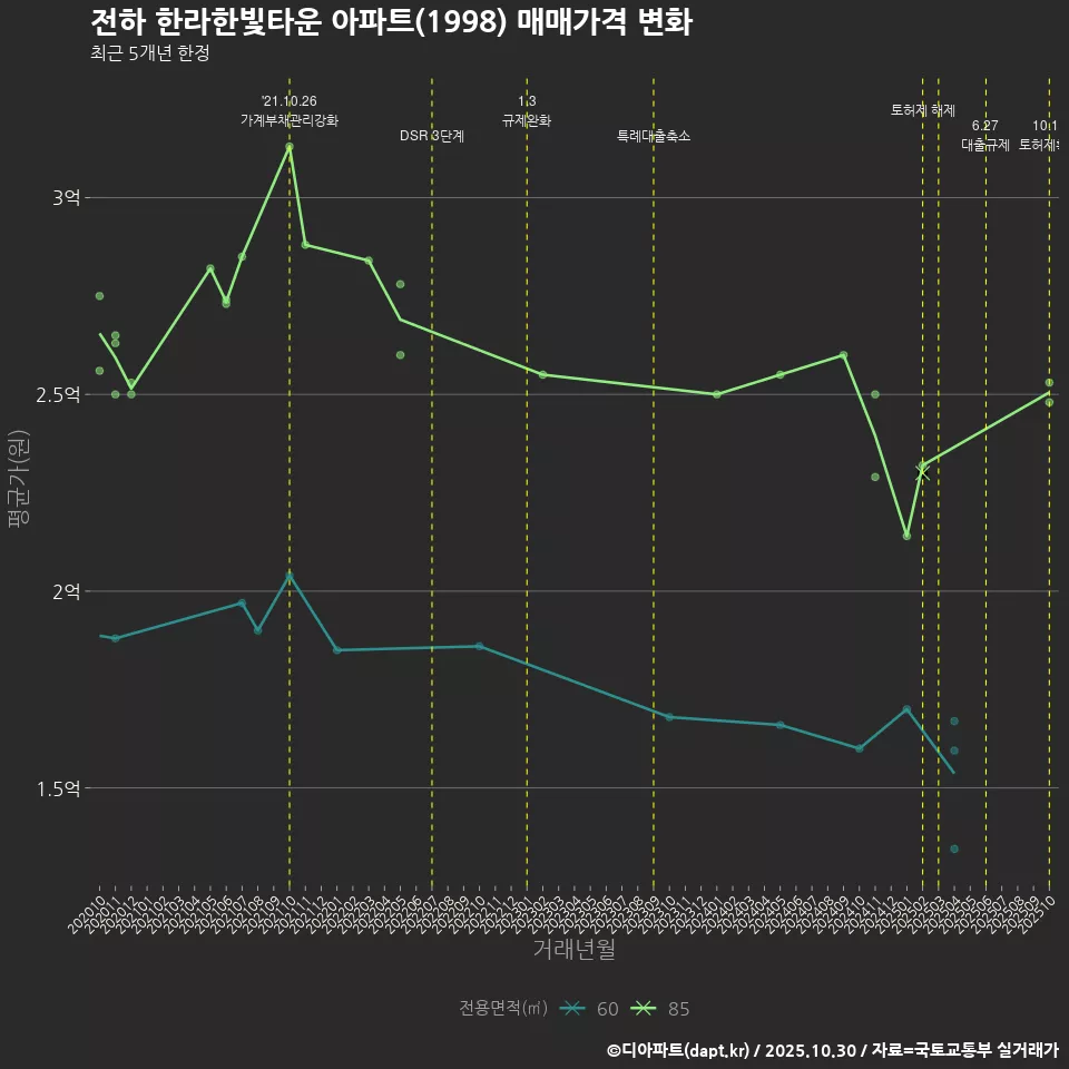 전하 한라한빛타운 아파트(1998) 매매가격 변화