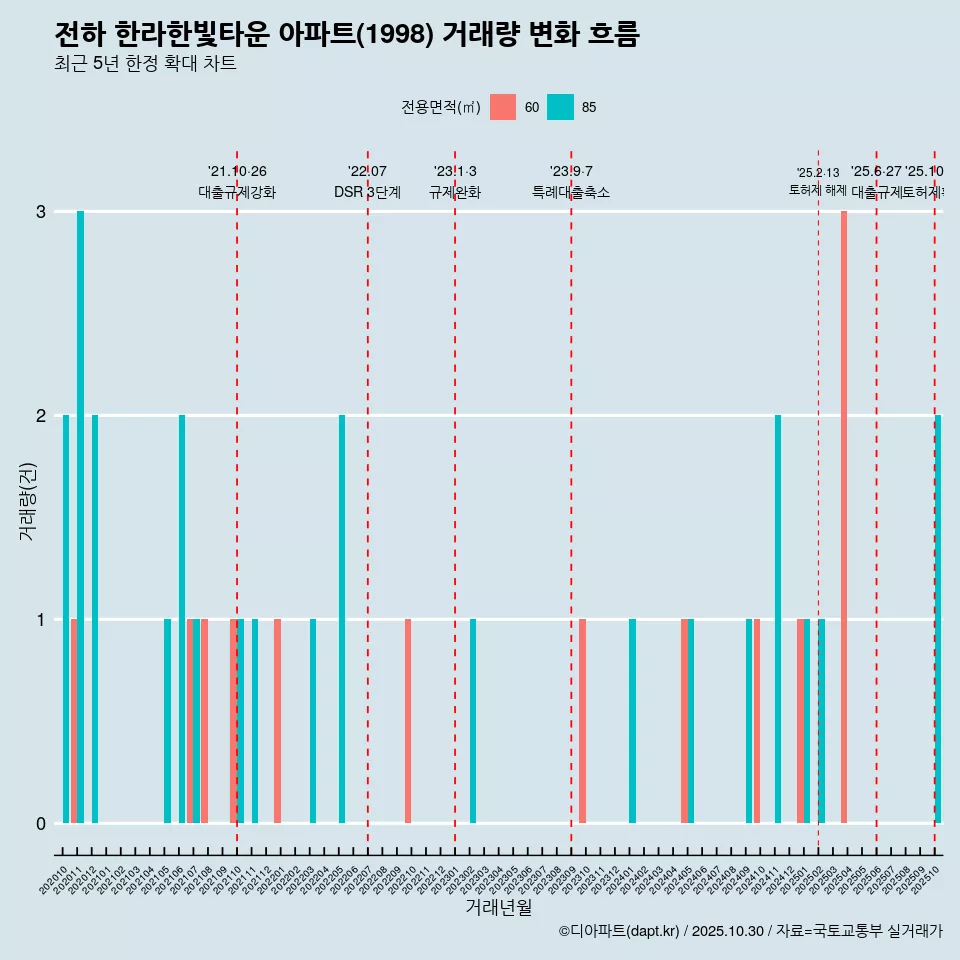 전하 한라한빛타운 아파트(1998) 거래량 변화 흐름