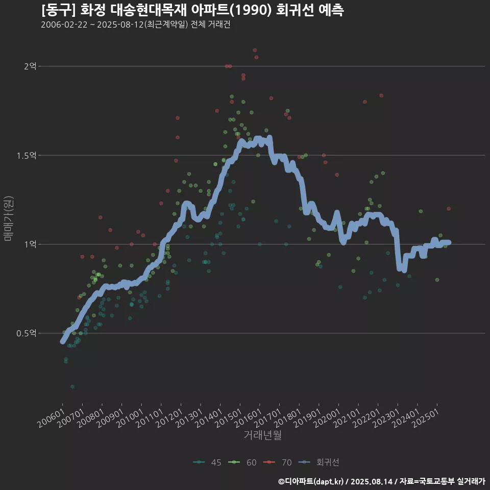 [동구] 화정 대송현대목재 아파트(1990) 회귀선 예측