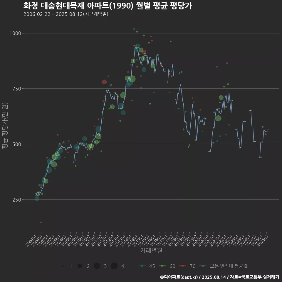 화정 대송현대목재 아파트(1990) 월별 평균 평당가