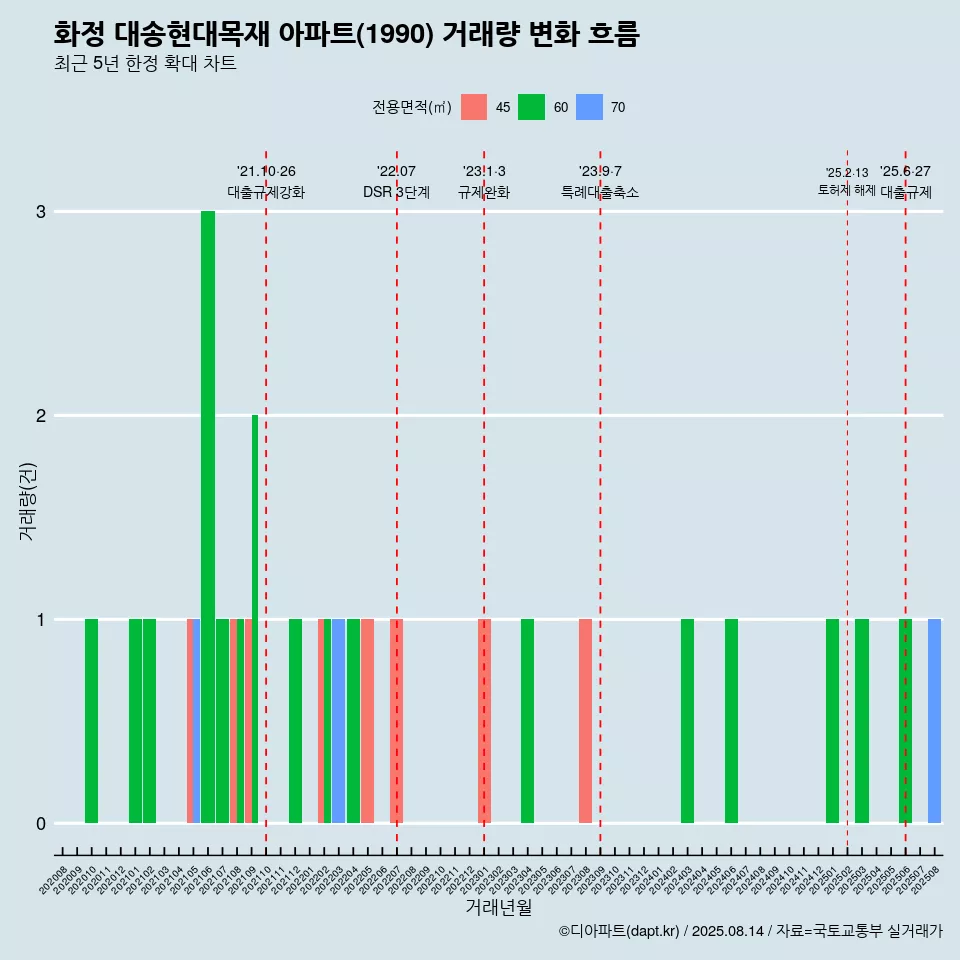 화정 대송현대목재 아파트(1990) 거래량 변화 흐름
