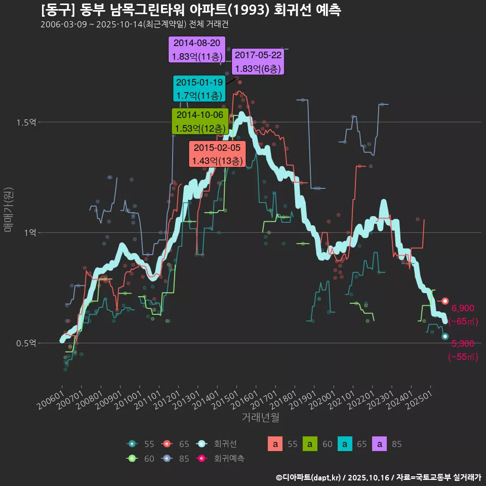 [동구] 동부 남목그린타워 아파트(1993) 회귀선 예측
