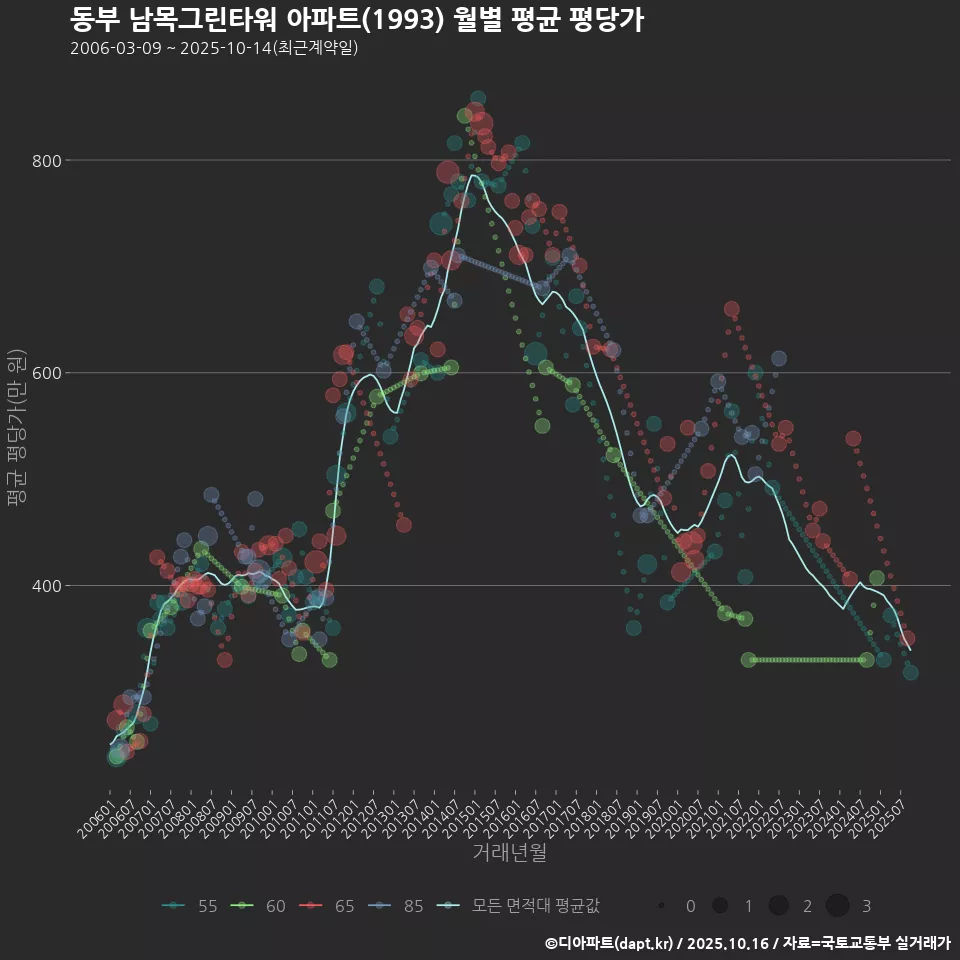동부 남목그린타워 아파트(1993) 월별 평균 평당가