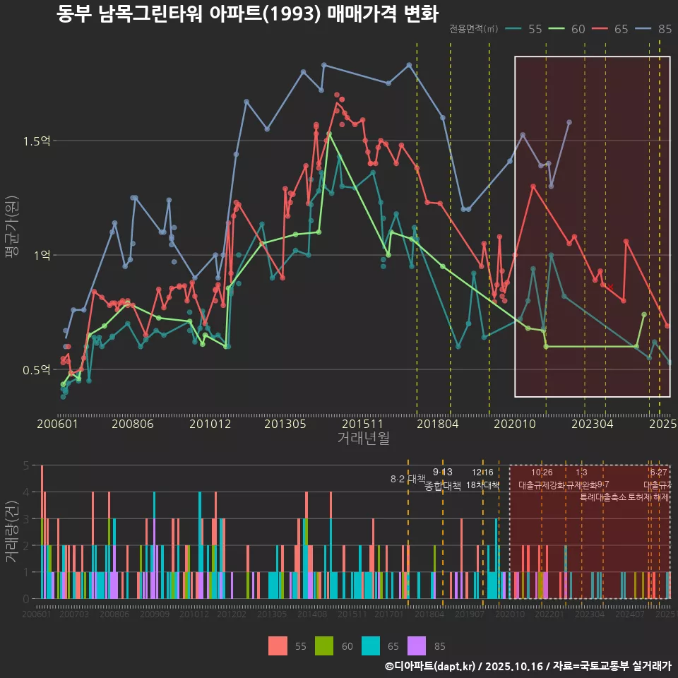 동부 남목그린타워 아파트(1993) 매매가격 변화