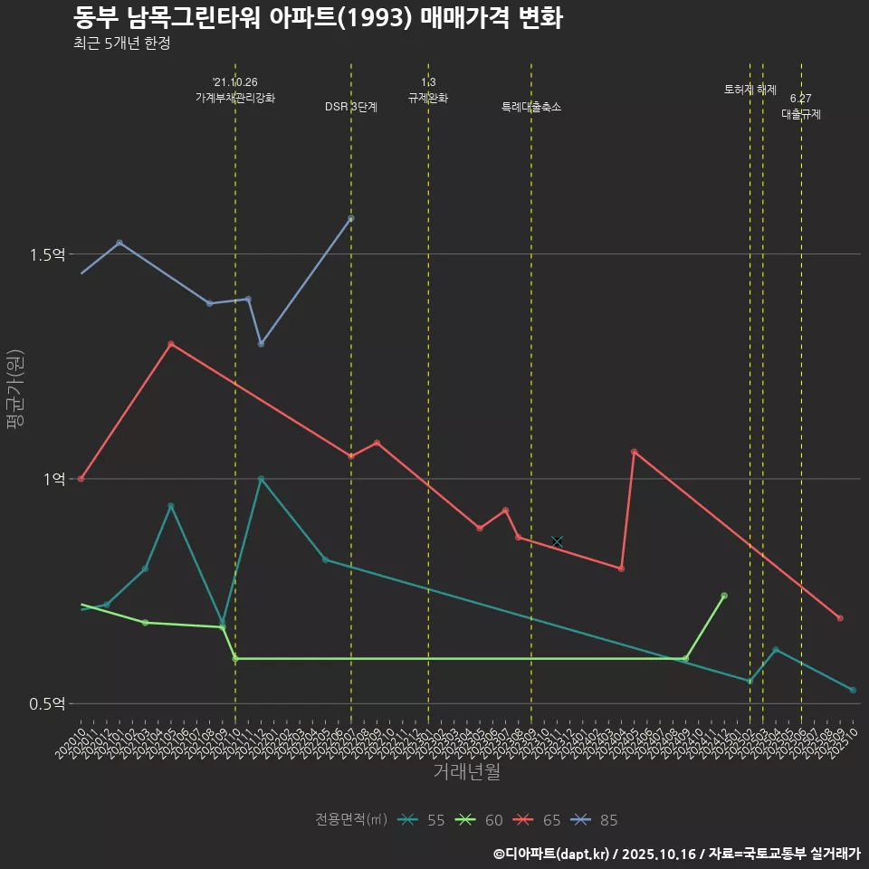 동부 남목그린타워 아파트(1993) 매매가격 변화