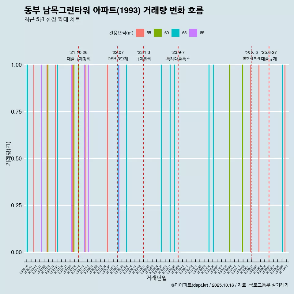동부 남목그린타워 아파트(1993) 거래량 변화 흐름