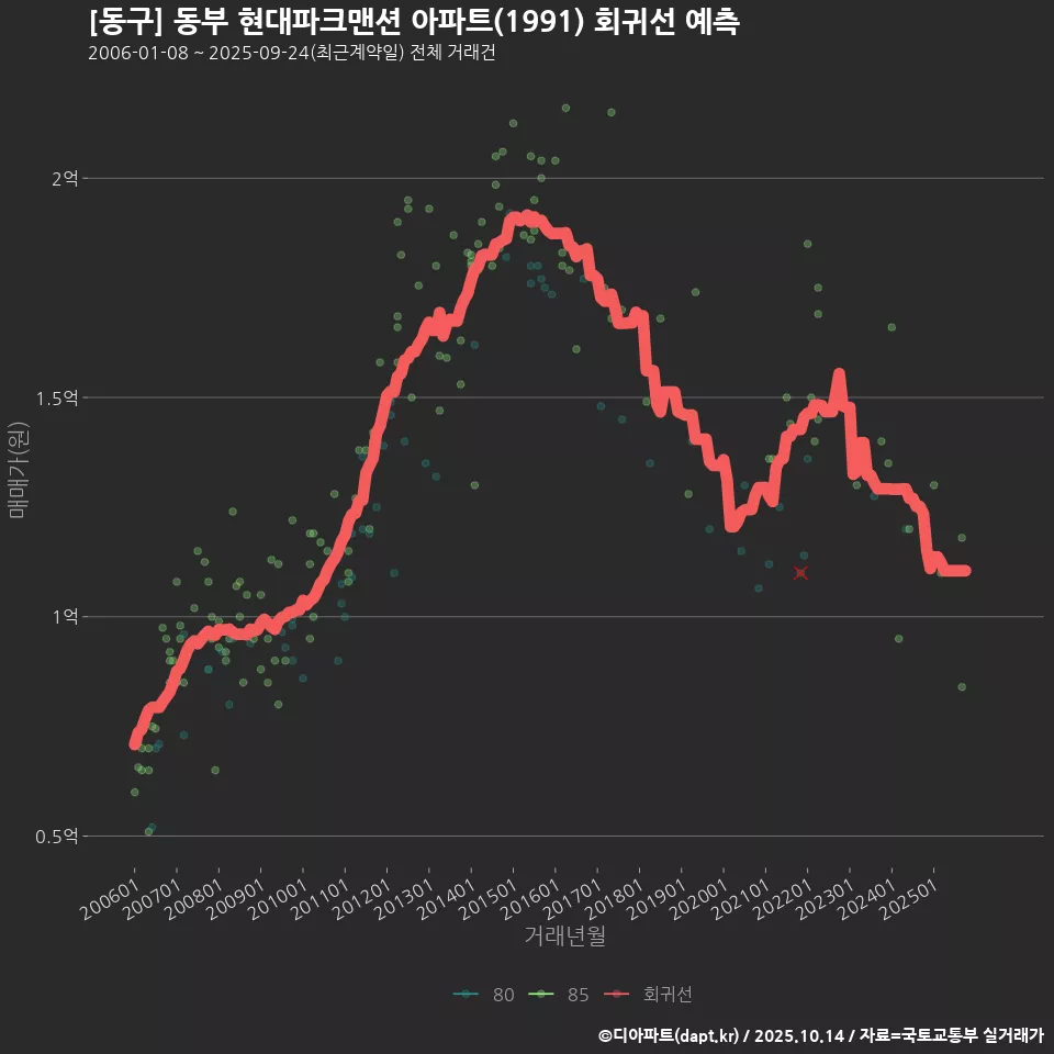 [동구] 동부 현대파크맨션 아파트(1991) 회귀선 예측
