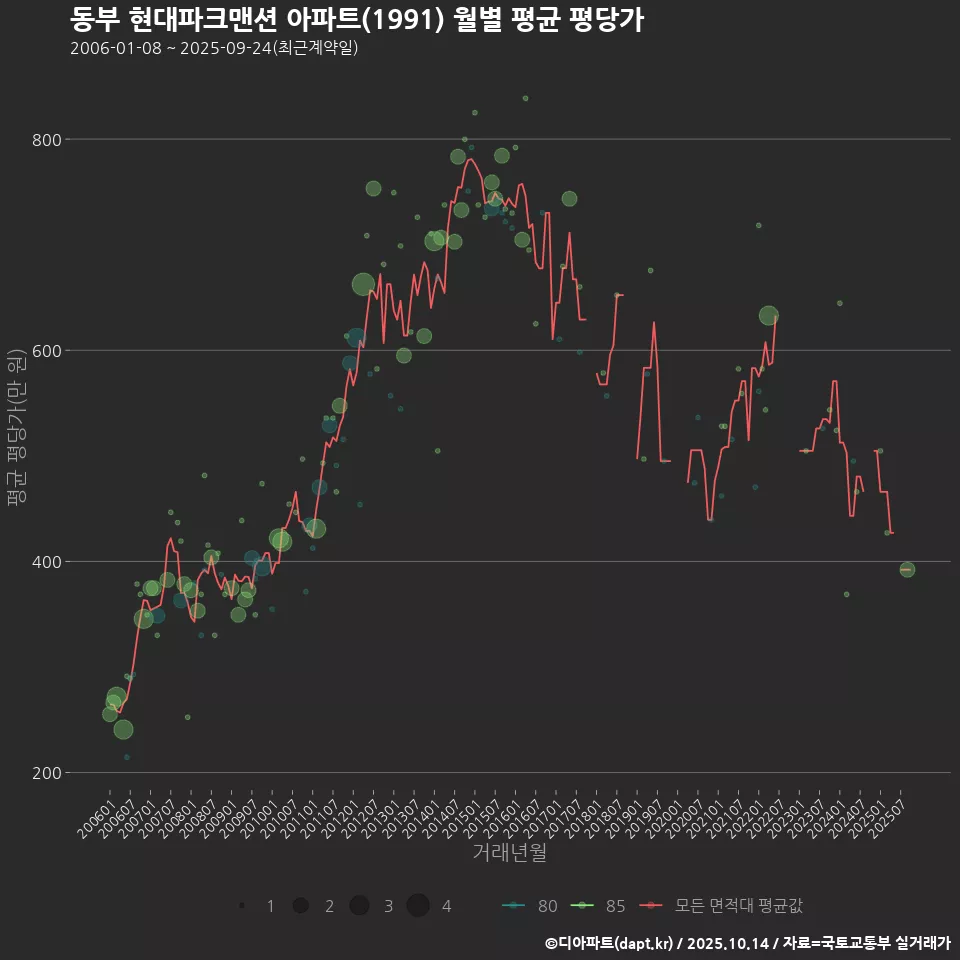 동부 현대파크맨션 아파트(1991) 월별 평균 평당가