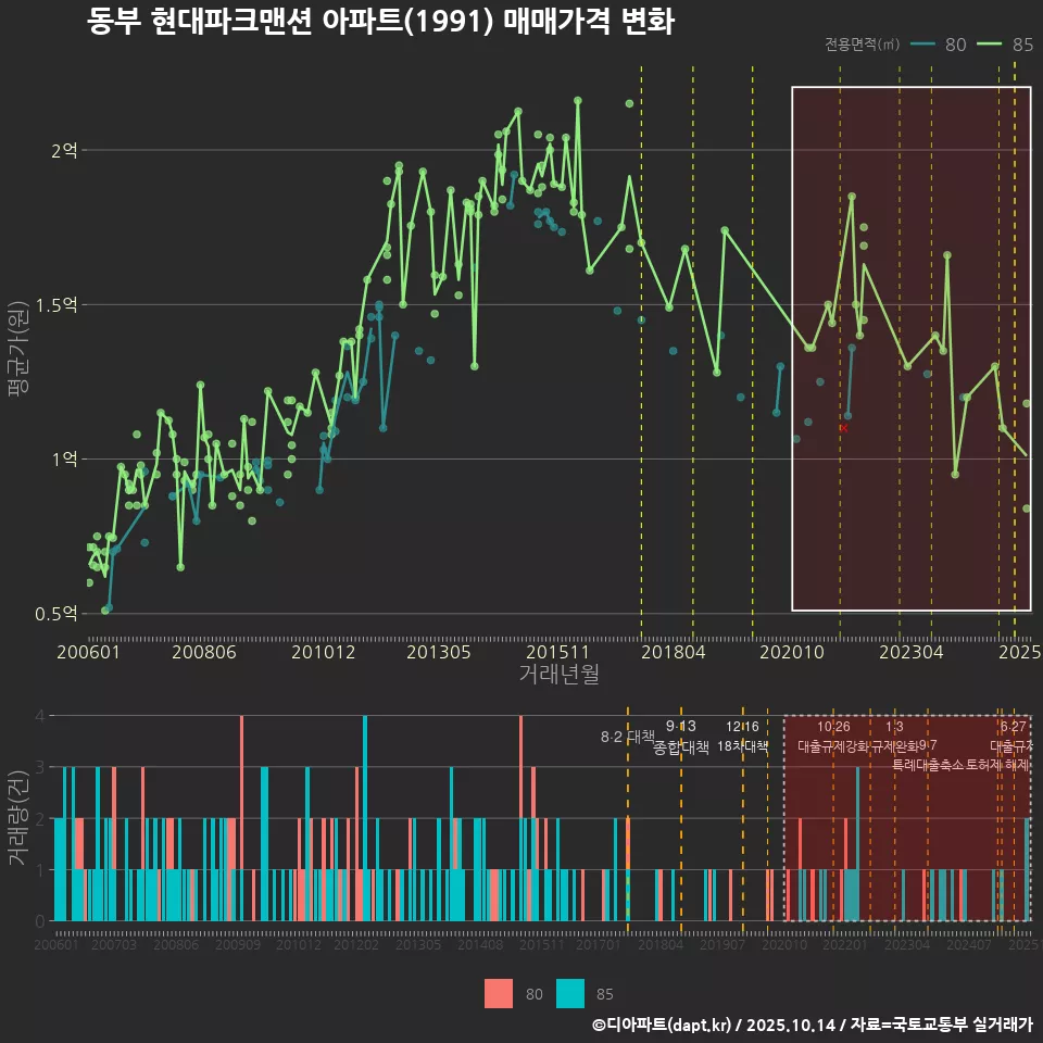 동부 현대파크맨션 아파트(1991) 매매가격 변화