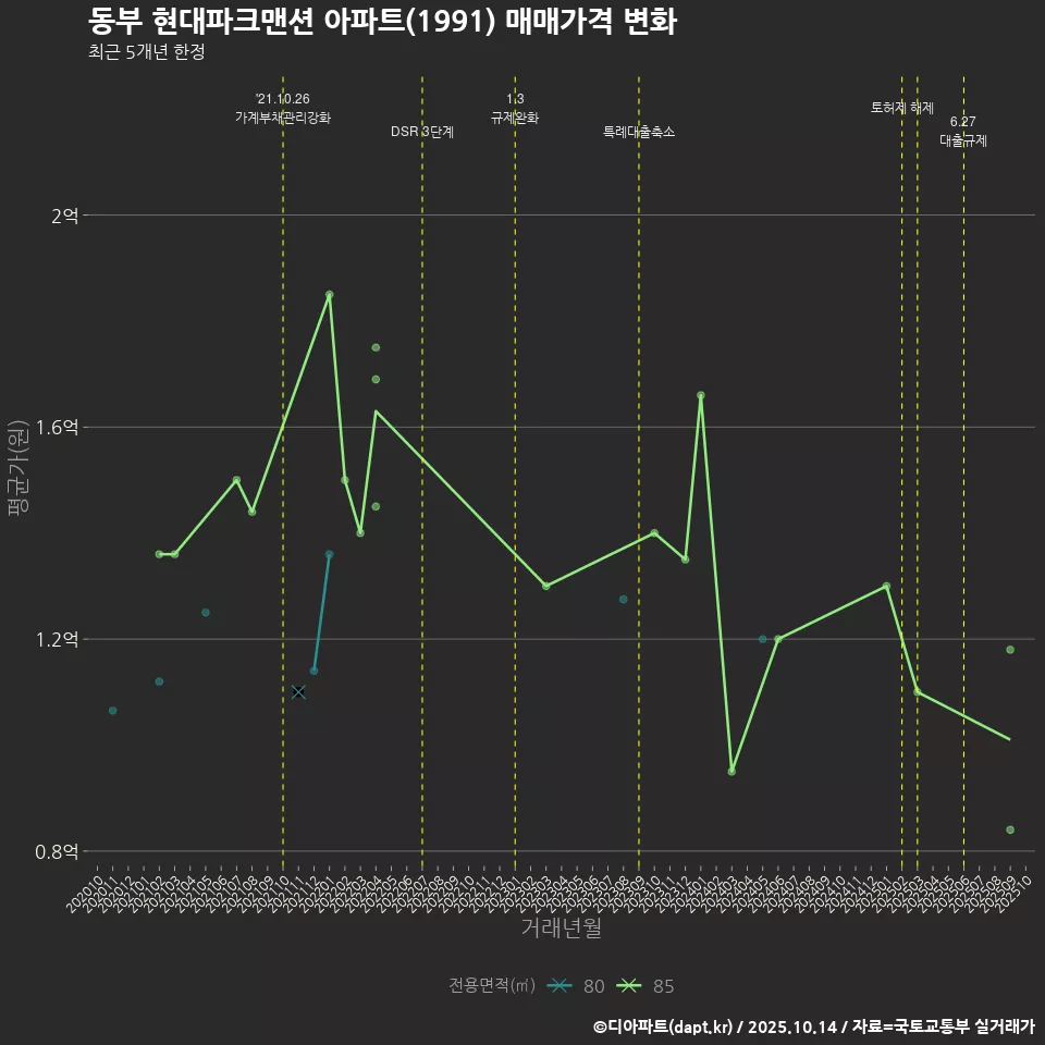 동부 현대파크맨션 아파트(1991) 매매가격 변화