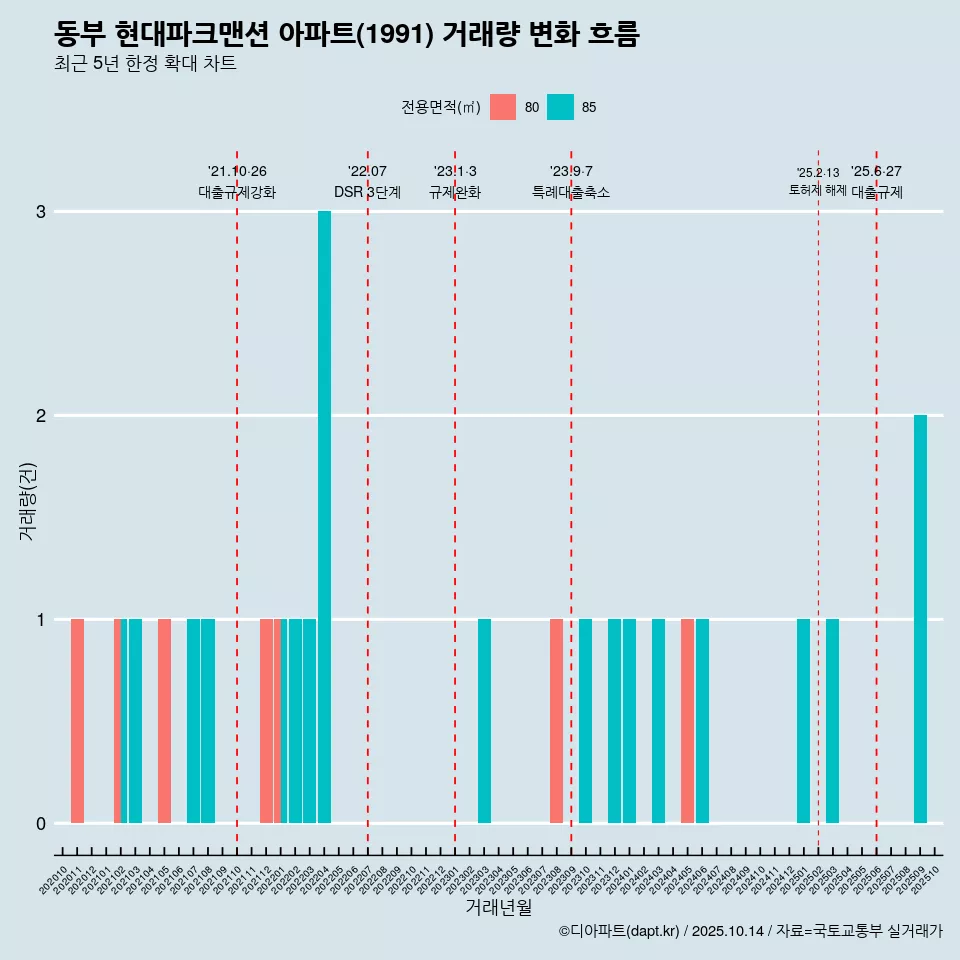 동부 현대파크맨션 아파트(1991) 거래량 변화 흐름