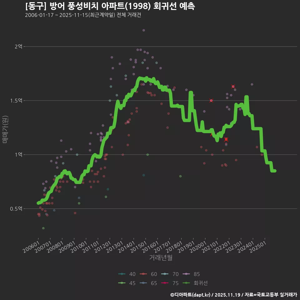 [동구] 방어 풍성비치 아파트(1998) 회귀선 예측