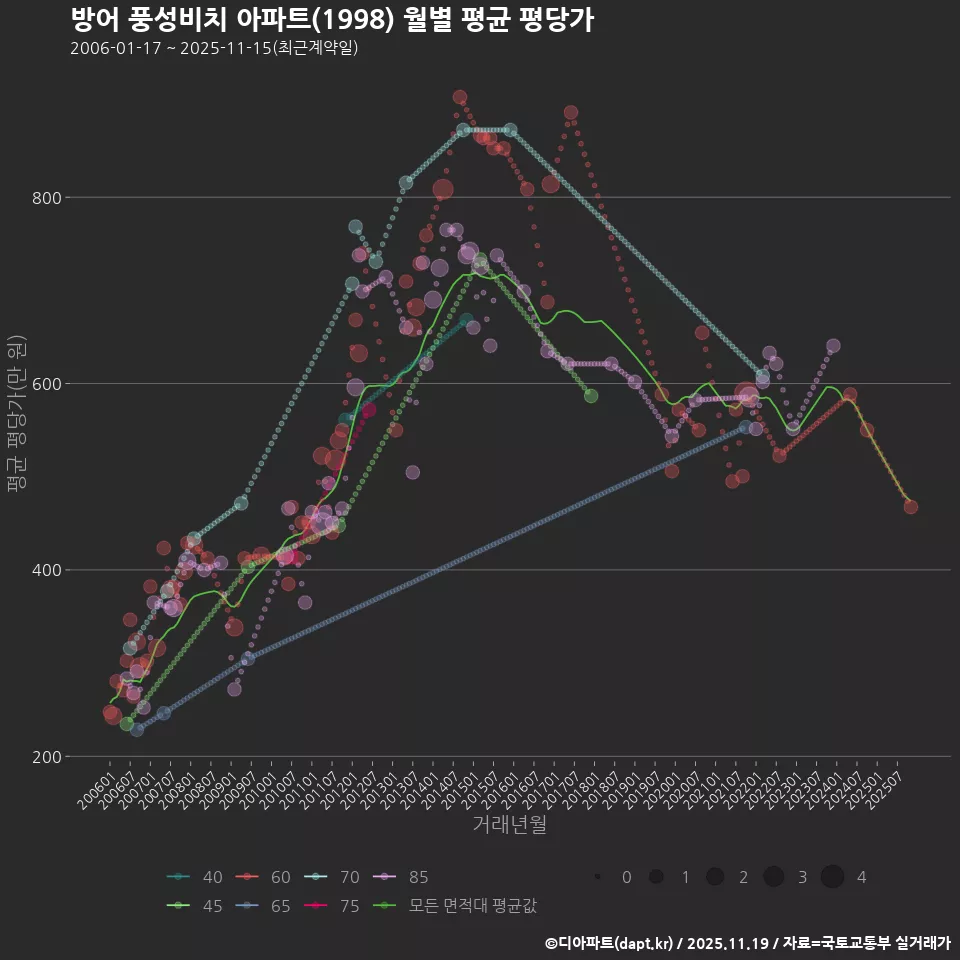 방어 풍성비치 아파트(1998) 월별 평균 평당가