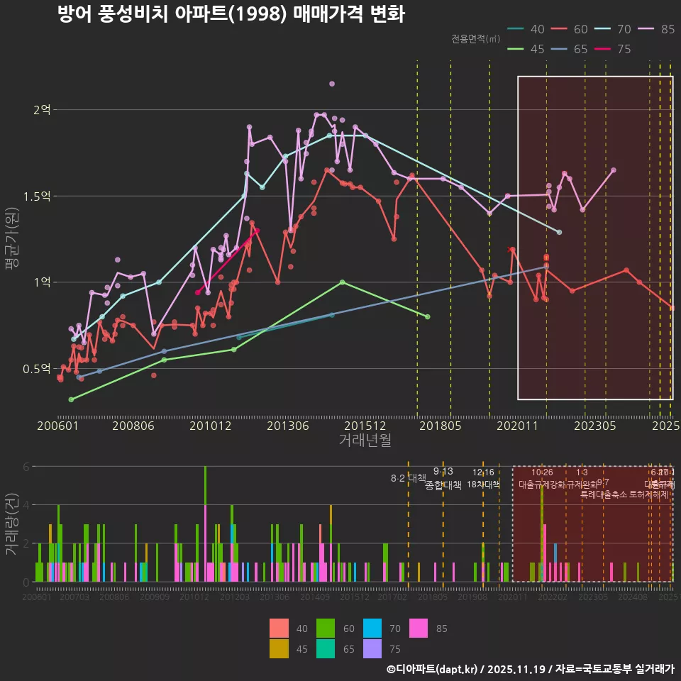 방어 풍성비치 아파트(1998) 매매가격 변화